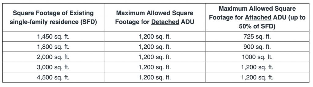 Size of ADU in San Diego Chart